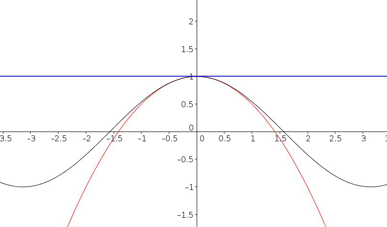 Lo sviluppo in serie del coseno. Si vedono il polinomio di grado 1 (retta tangente) e il polinomio di grado 2 (parabola tangente)