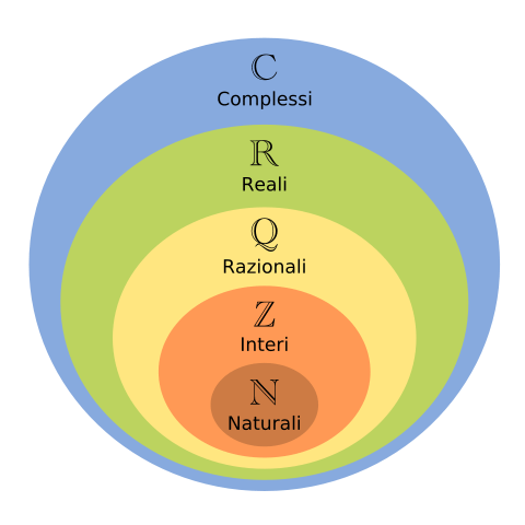 diagramma_di_venn_dei_numeri.gif