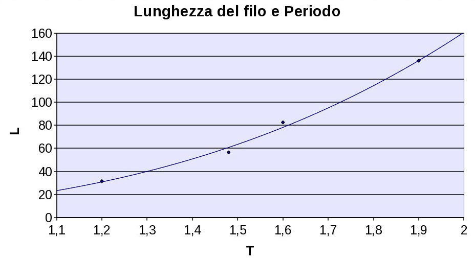 Fig.1: Grafico della relazione tra L e T. Si intravede un ramo di parabola.
